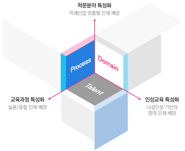 분야특성화, 과정특성화, 기능특성화 설명으로 아래 대체텍스트를 참고하세요.