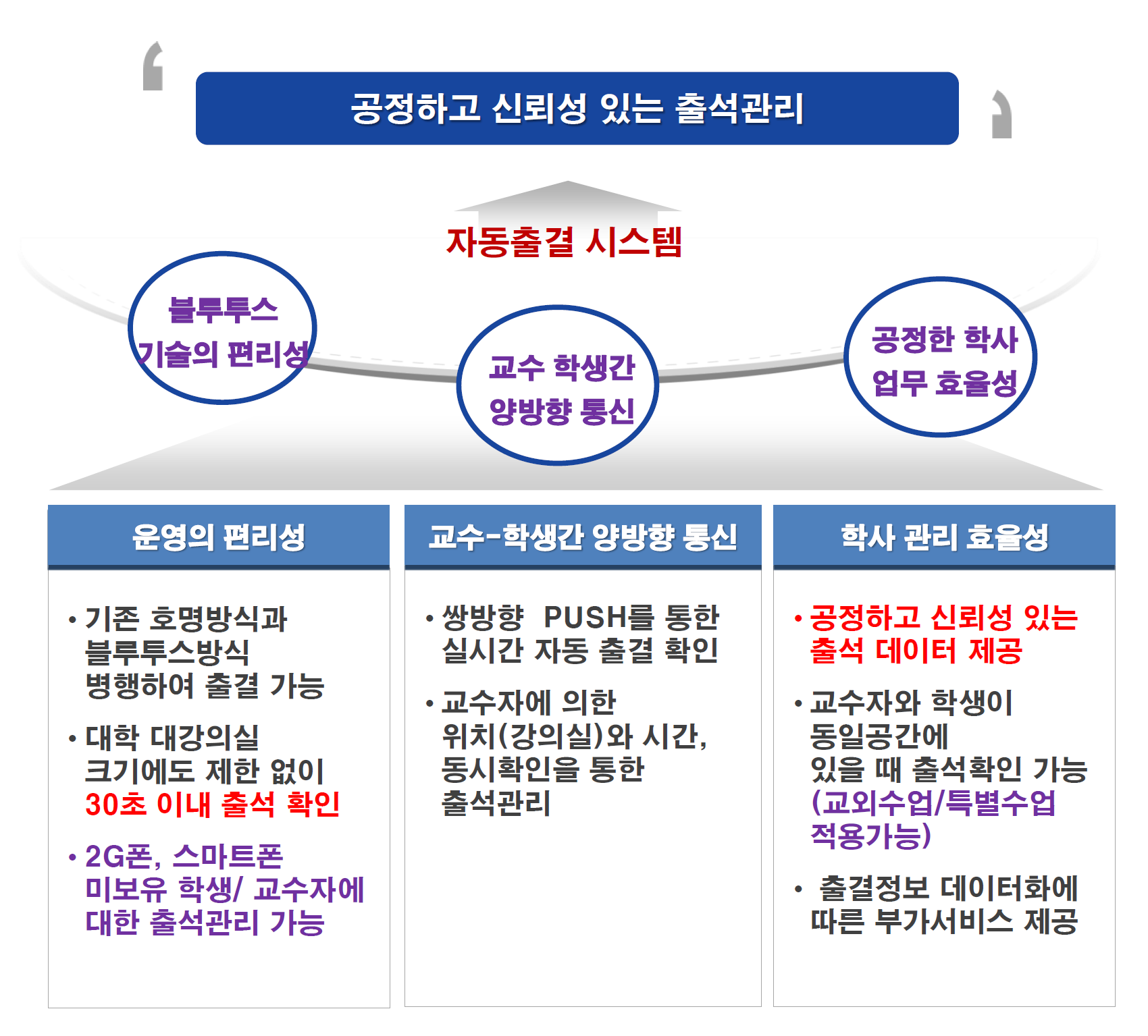 공정하고 신뢰성 있는 출석관리 ○자동출결시스템 -블루투스 기술의 편리성, 운영의 편리성 ·기존 호명방식과 블루투스 방식 병행하여 출결 가능 ·대학 대강의실 크기에도 제한 없이 30초 이내 출석 확인 ·2G폰, 스마트폰 미보유 학생/교수자에 대한 출석관리 가능 -교수 학생간 양방향 통신 ·쌍방향 PUSH를 통한 실시간 자동 출결 확인 ·교수자에 의한 위치(강의실)와 시간, 동시확인을 통한 출석관리 -공정한 학사 업무 효율성, 학사관리 효율성 ·공정하고 신뢰성 있는 출석 데이터 제공 ·교수자와 학생이 동일공간에 있을 때 출석 확인 가능(교외수업/특별수업 적용가능) ·출결정보 데이터화에 따른 부가서비스 제공 