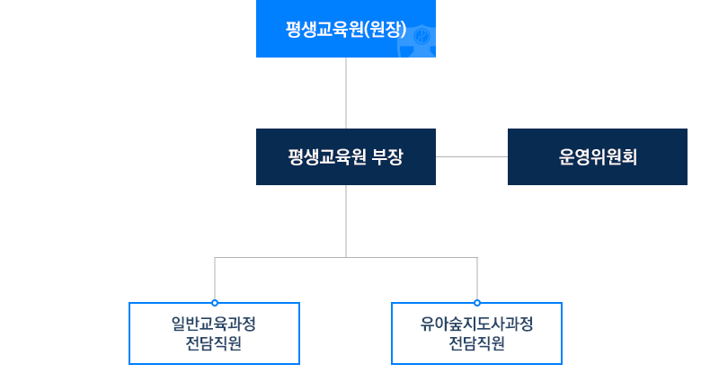 조직구성