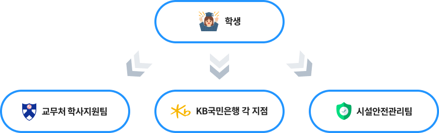 학생 → (교무처 학사지원팀/KB국민은행 각지점/Secom 사용자 시설안전관리팀)