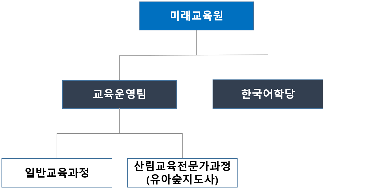 조직구성